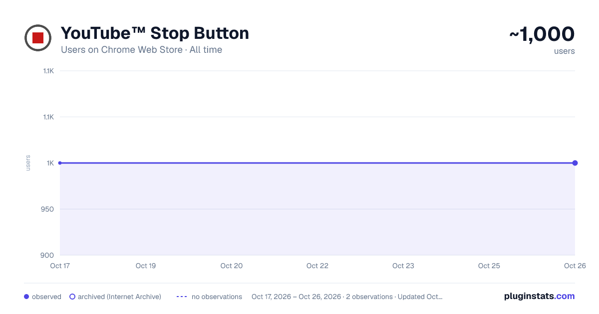 YouTube™ Stop Button all-time users chart on Chrome Web Store