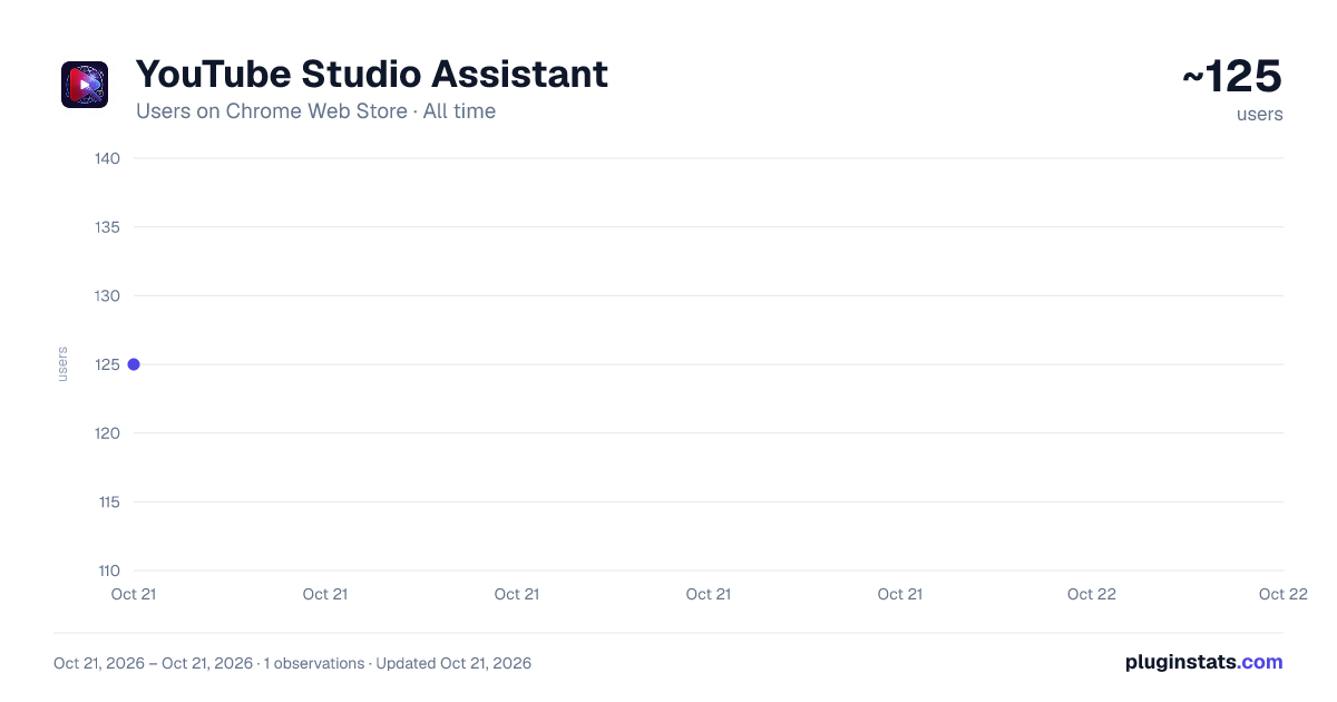 YouTube Studio Assistant all-time users chart on Chrome Web Store