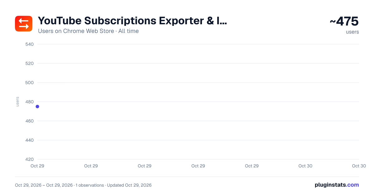 YouTube Subscriptions Exporter & Importer all-time users chart on Chrome Web Store