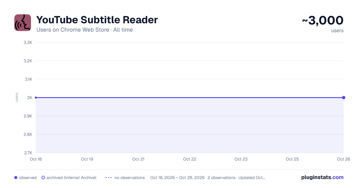 YouTube Subtitle Reader all-time users chart on Chrome Web Store