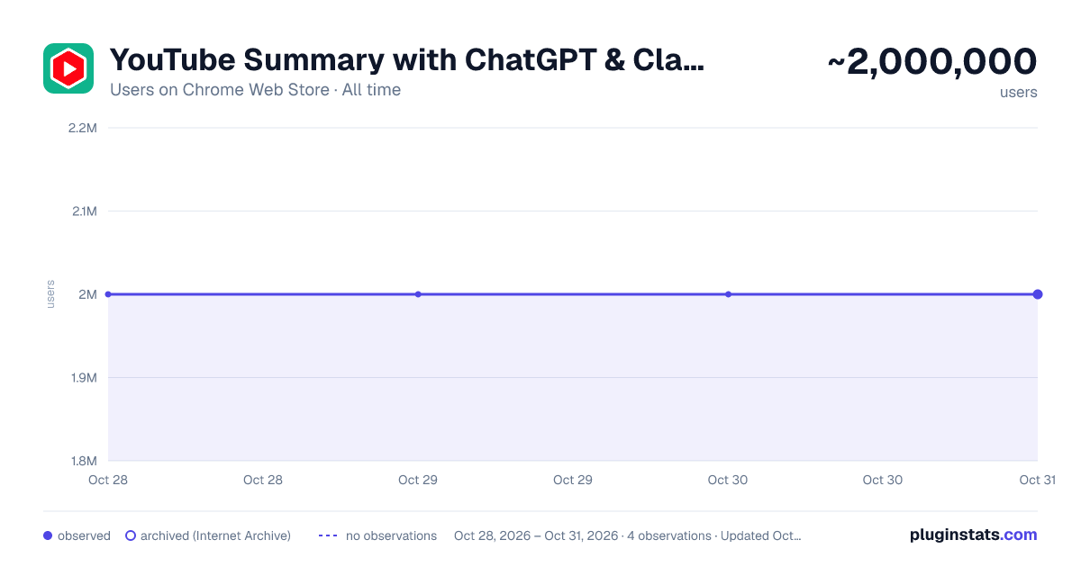 YouTube Summary with ChatGPT & Claude all-time users chart on Chrome Web Store