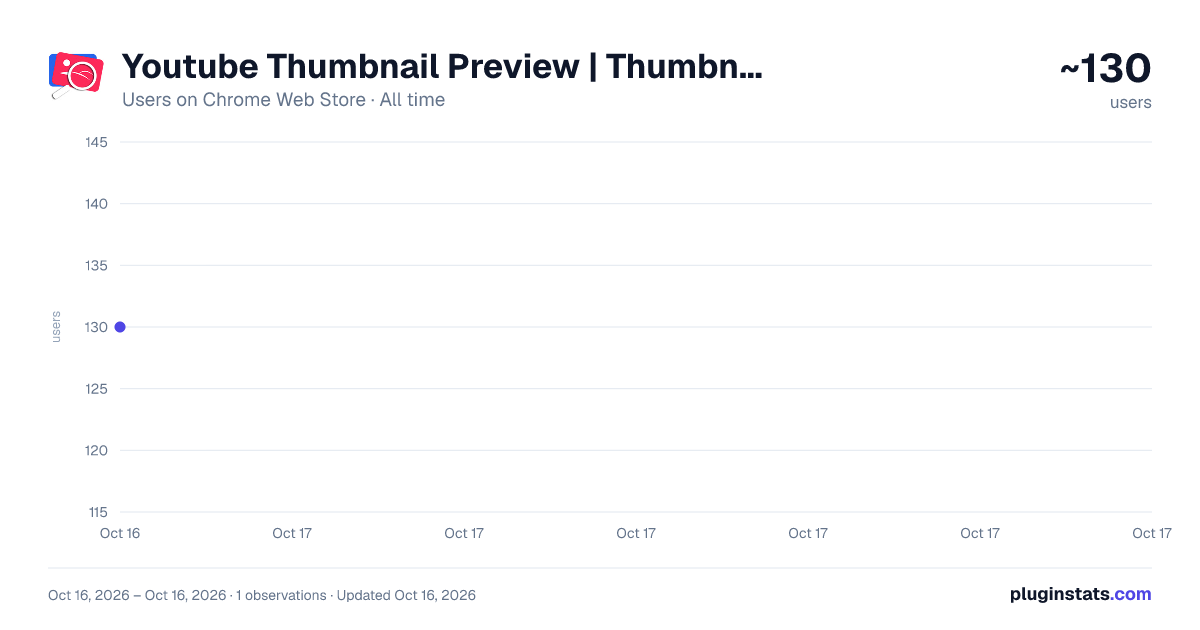 Youtube Thumbnail Preview | ThumbnailGeek all-time users chart on Chrome Web Store