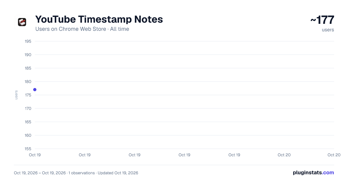 YouTube Timestamp Notes all-time users chart on Chrome Web Store