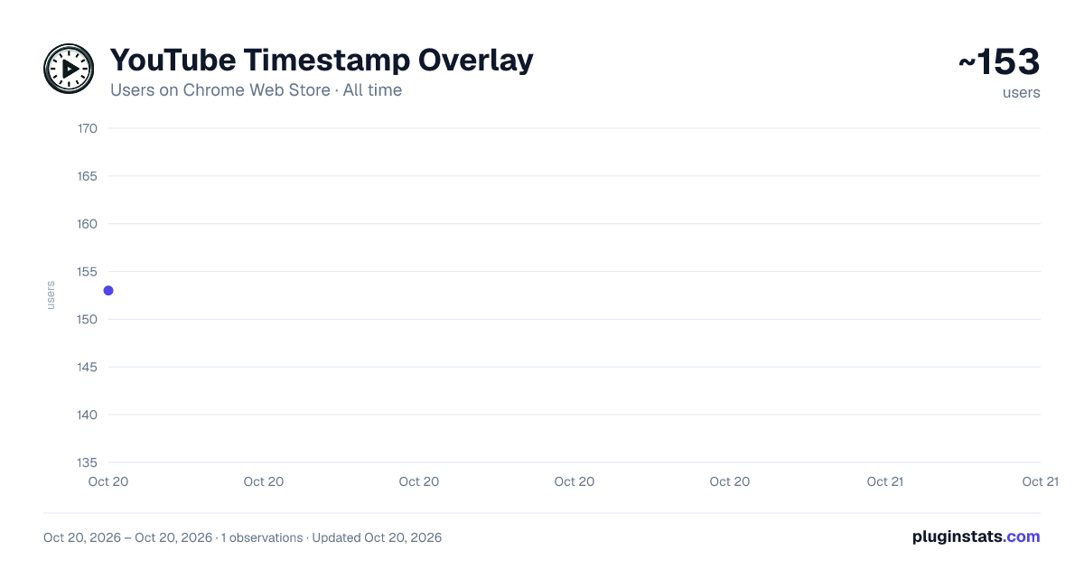 YouTube Timestamp Overlay all-time users chart on Chrome Web Store