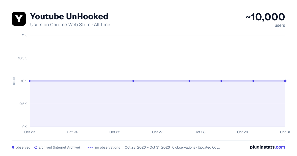 Youtube UnHooked all-time users chart on Chrome Web Store