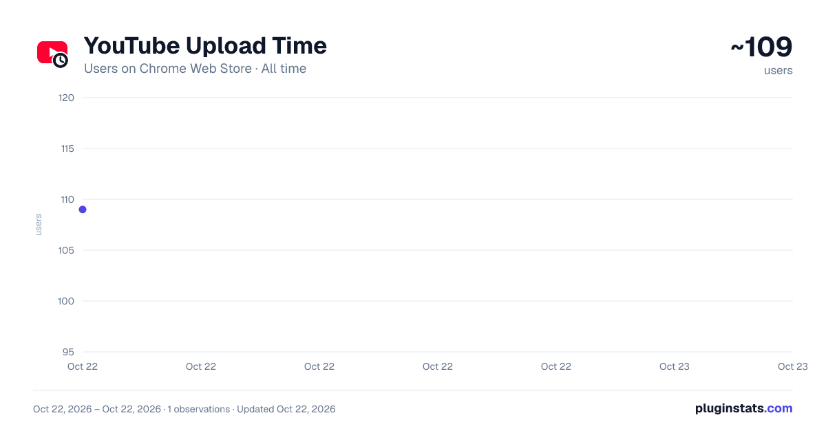 YouTube Upload Time all-time users chart on Chrome Web Store