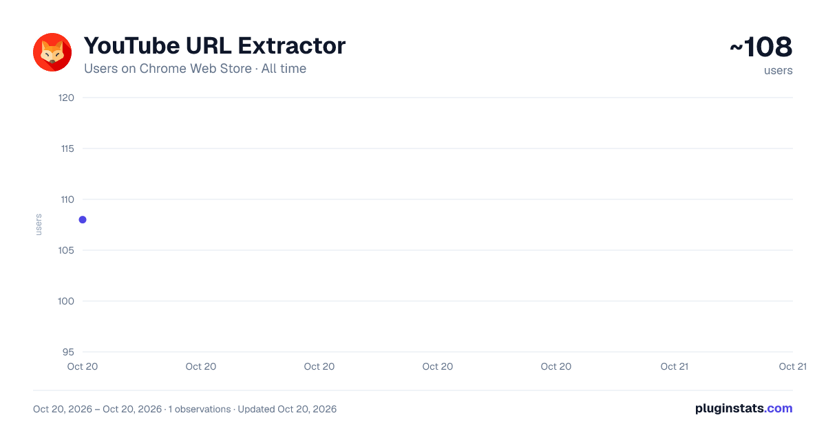 YouTube URL Extractor all-time users chart on Chrome Web Store