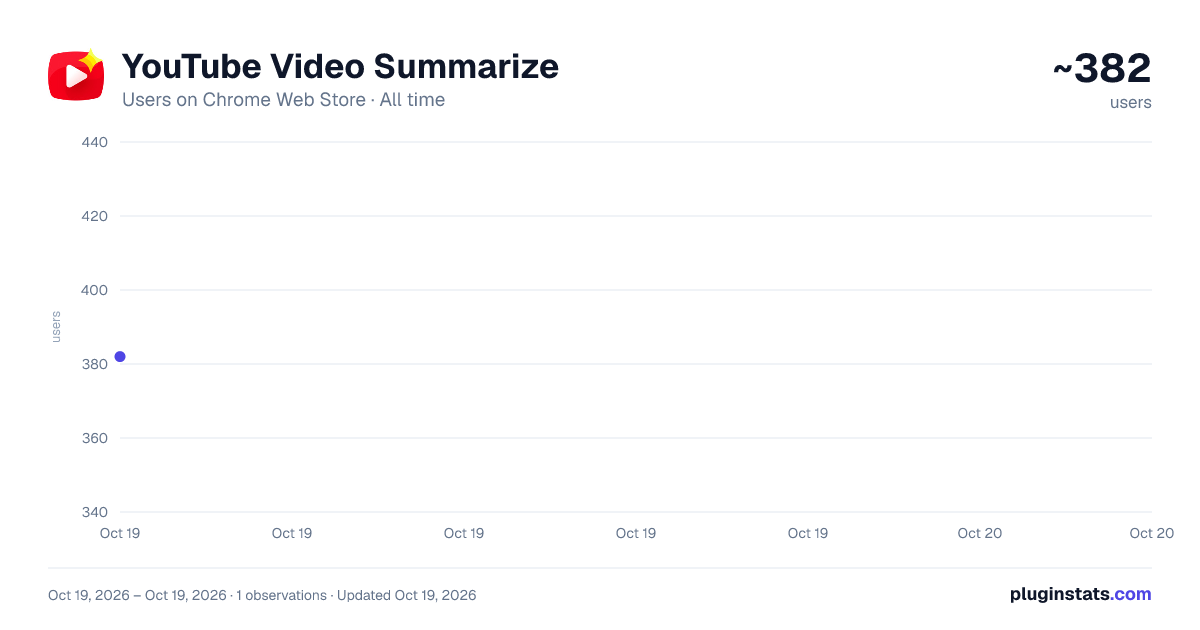 YouTube Video Summarize all-time users chart on Chrome Web Store
