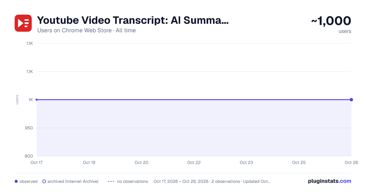 Youtube Video Transcript: AI Summary & Tags all-time users chart on Chrome Web Store