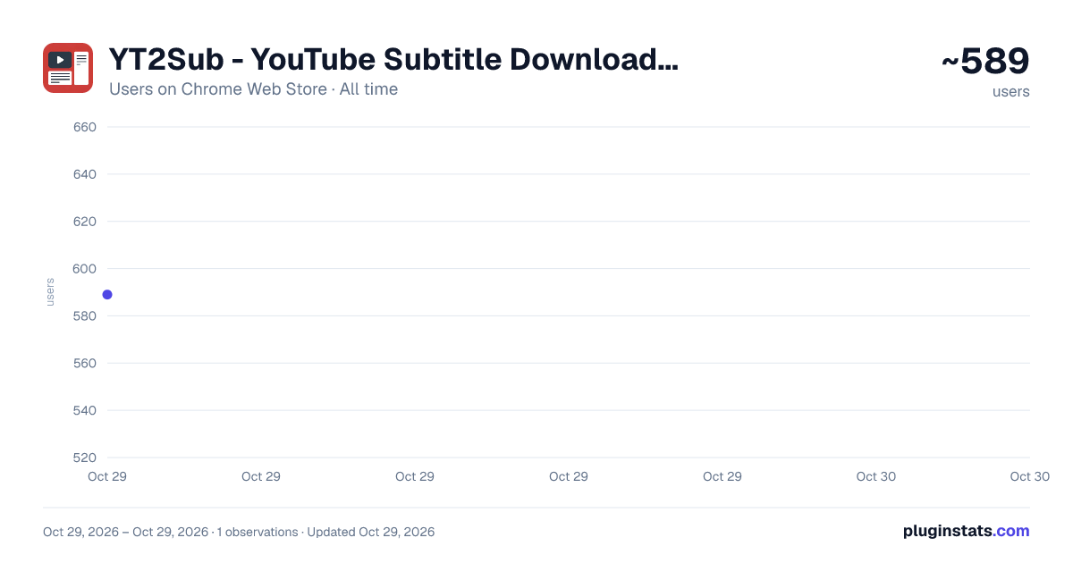 YT2Sub - YouTube Subtitle Downloader all-time users chart on Chrome Web Store