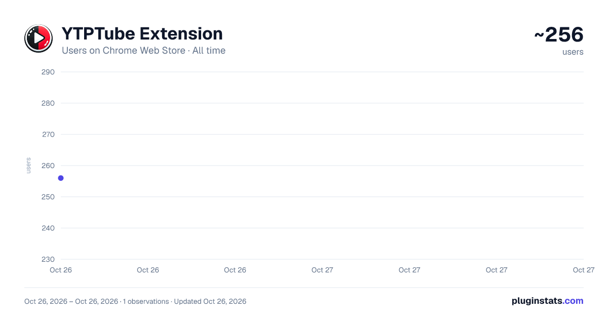YTPTube Extension all-time users chart on Chrome Web Store
