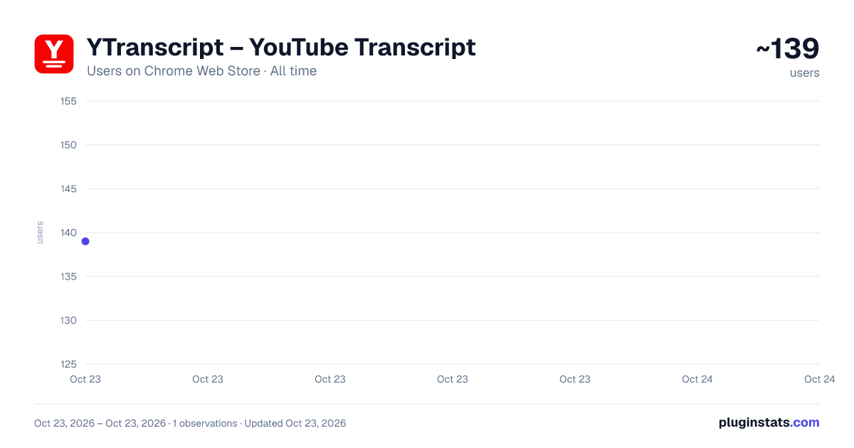 YTranscript – YouTube Transcript all-time users chart on Chrome Web Store