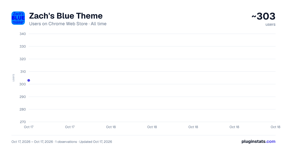 Zach's Blue Theme all-time users chart on Chrome Web Store