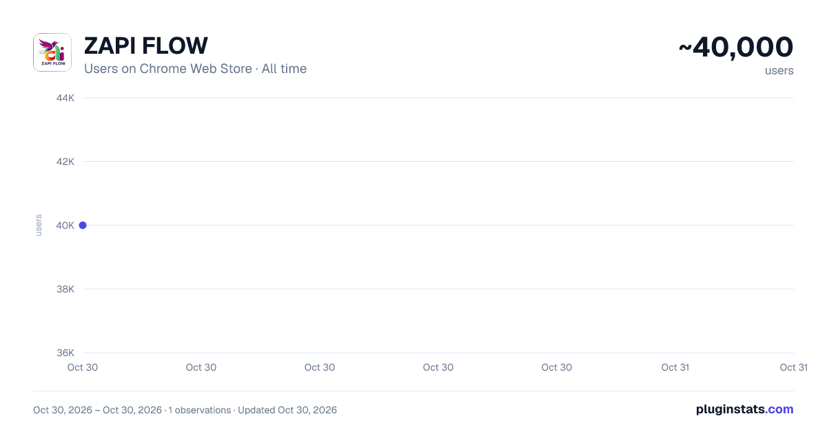 ZAPI FLOW all-time users chart on Chrome Web Store