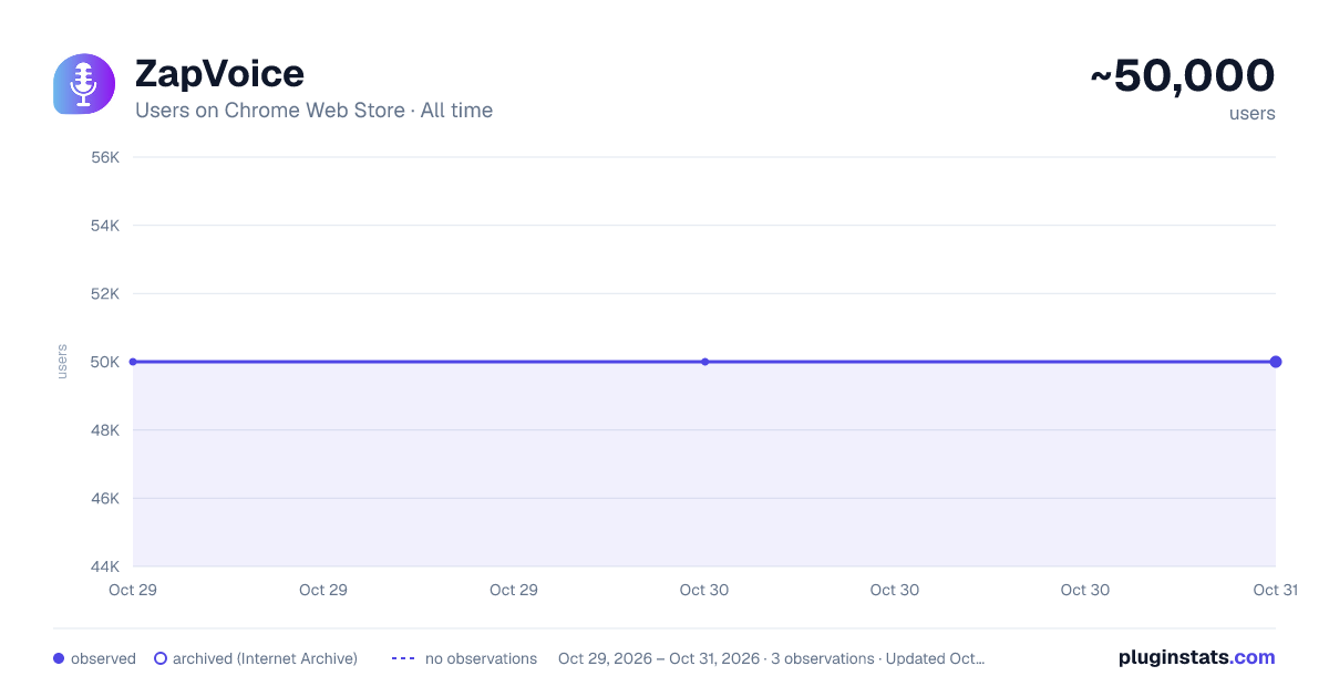 ZapVoice all-time users chart on Chrome Web Store