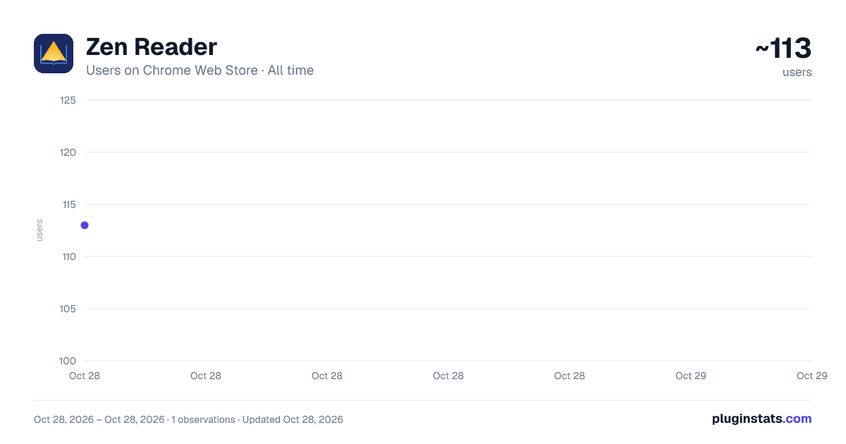 Zen Reader all-time users chart on Chrome Web Store