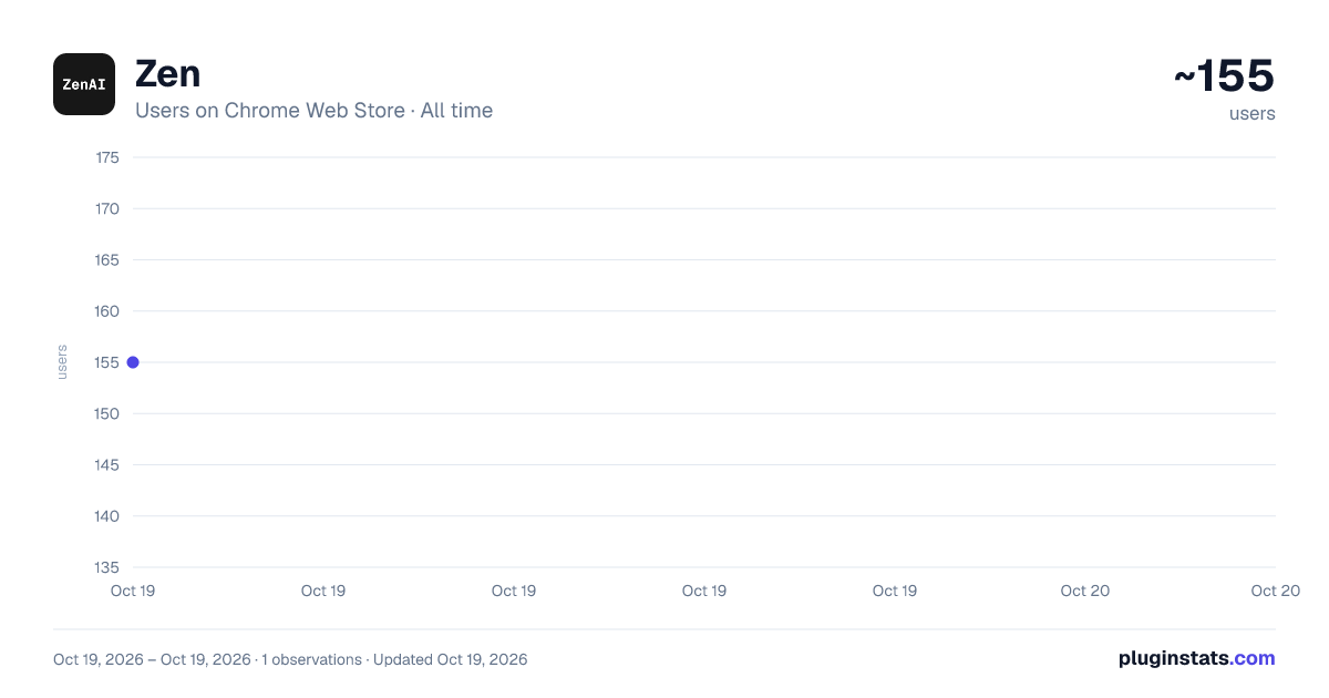 Zen all-time users chart on Chrome Web Store