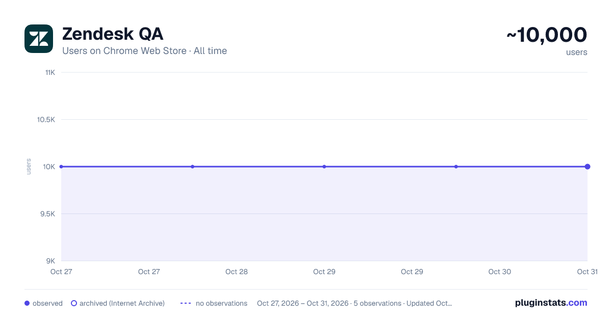 Zendesk QA all-time users chart on Chrome Web Store