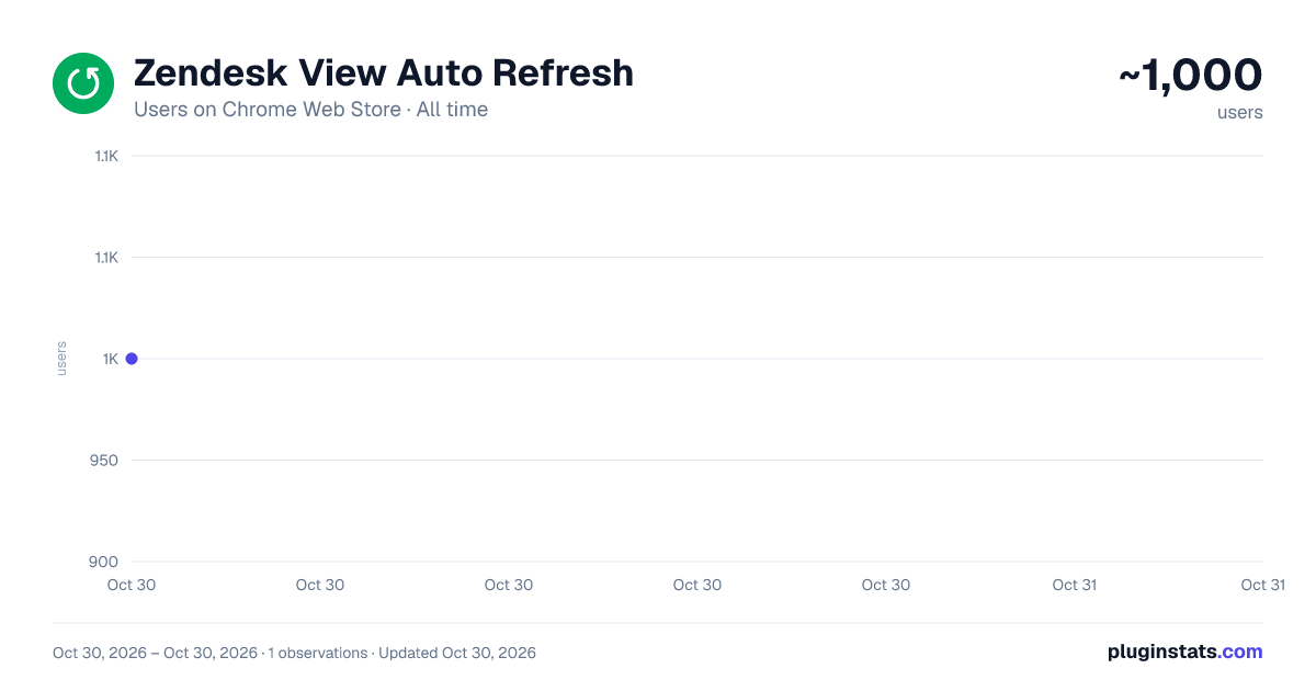 Zendesk View Auto Refresh all-time users chart on Chrome Web Store