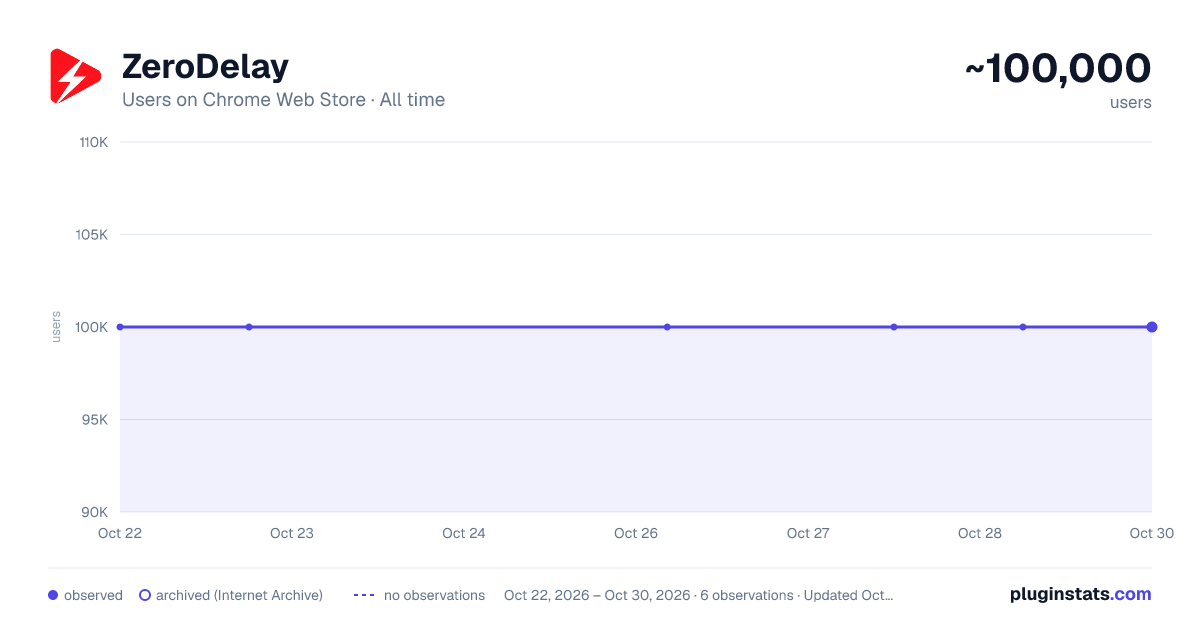 ZeroDelay all-time users chart on Chrome Web Store