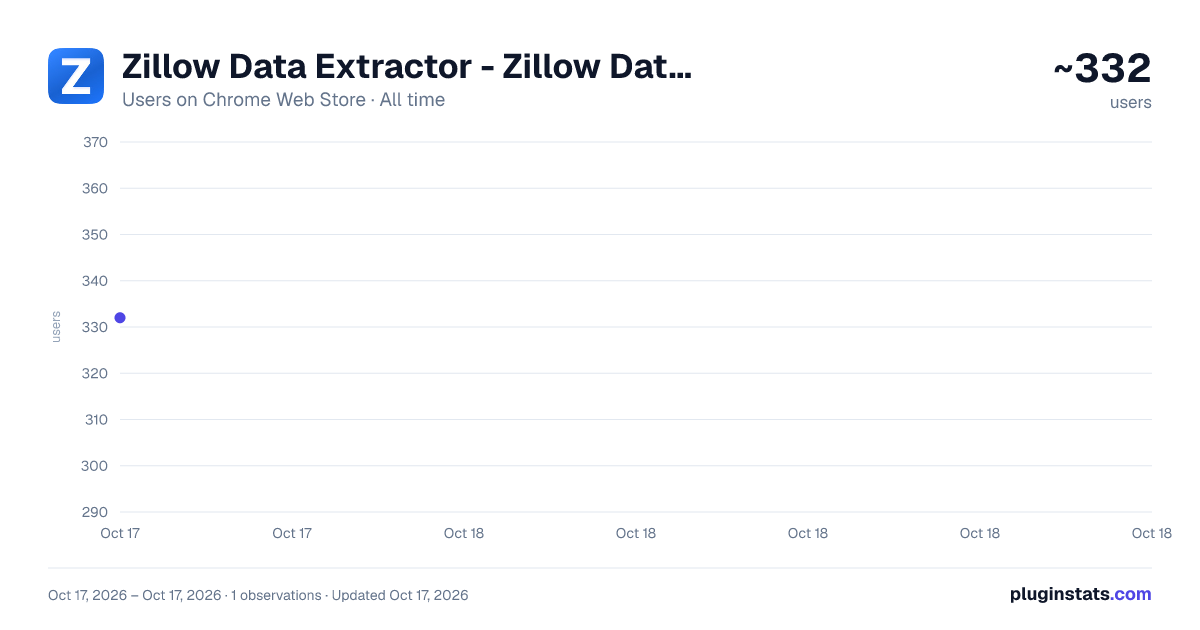 Zillow Data Extractor - Zillow Data Scraper all-time users chart on Chrome Web Store