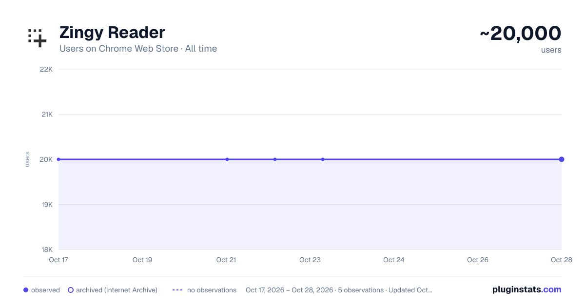 Zingy Reader all-time users chart on Chrome Web Store