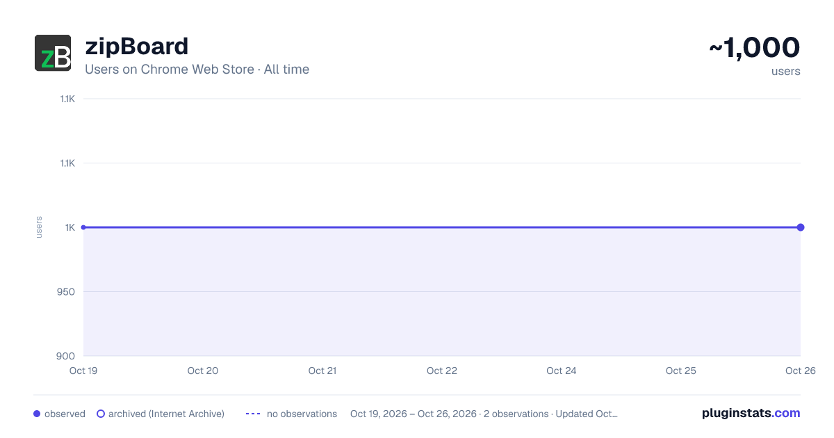 zipBoard all-time users chart on Chrome Web Store