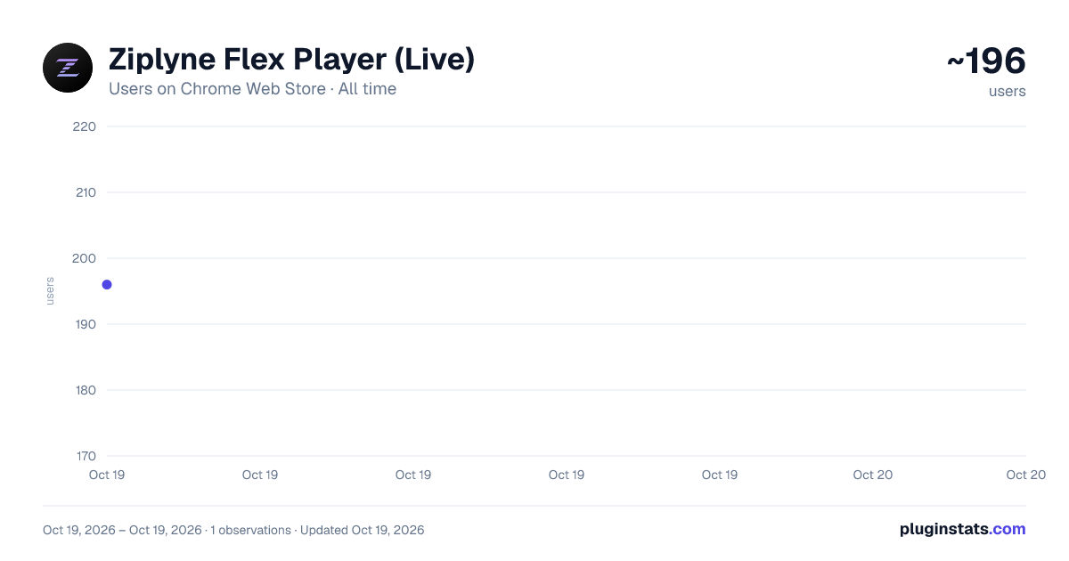 Ziplyne Flex Player (Live) all-time users chart on Chrome Web Store