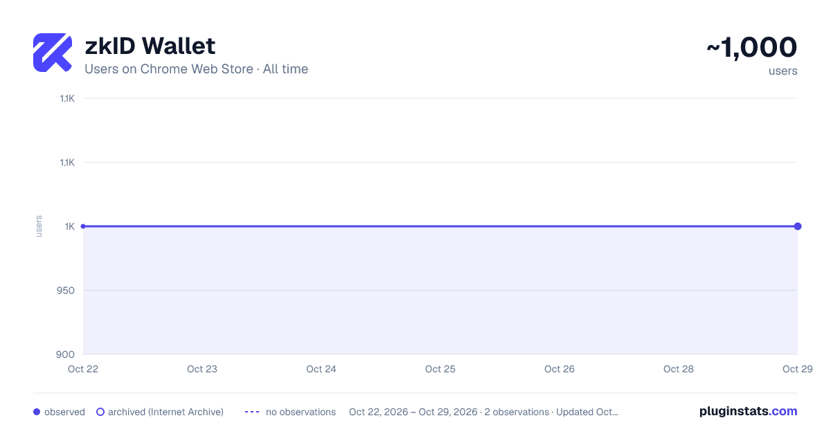 zkID Wallet all-time users chart on Chrome Web Store
