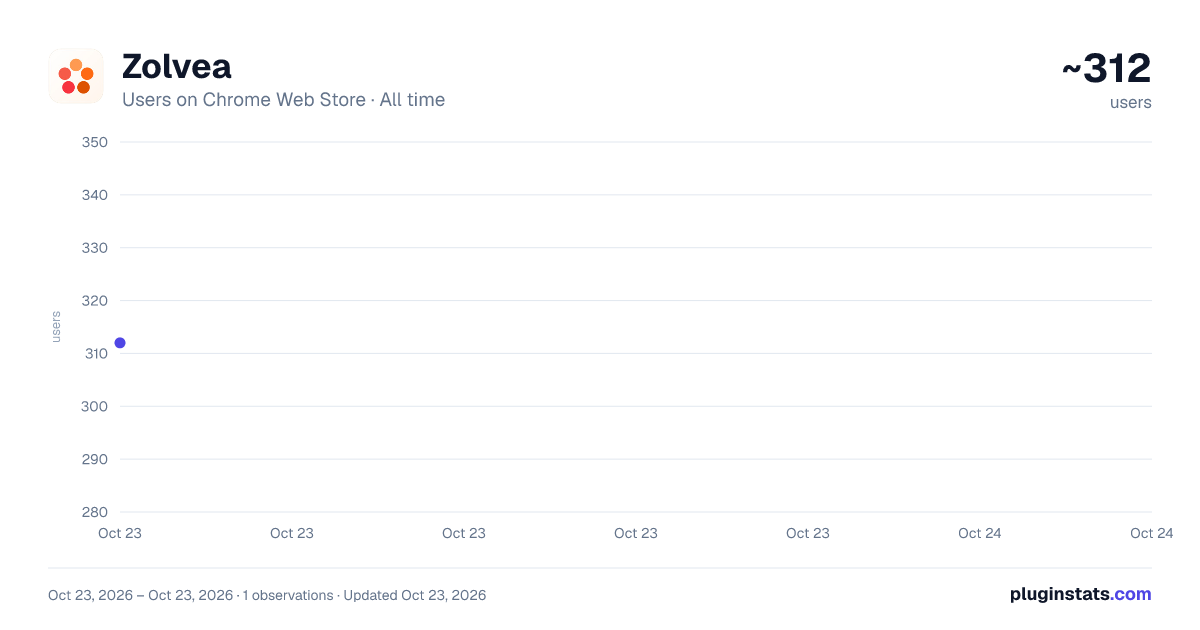 Zolvea all-time users chart on Chrome Web Store