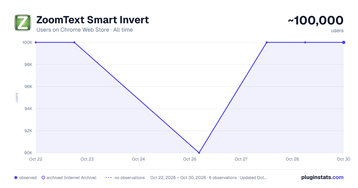 ZoomText Smart Invert all-time users chart on Chrome Web Store