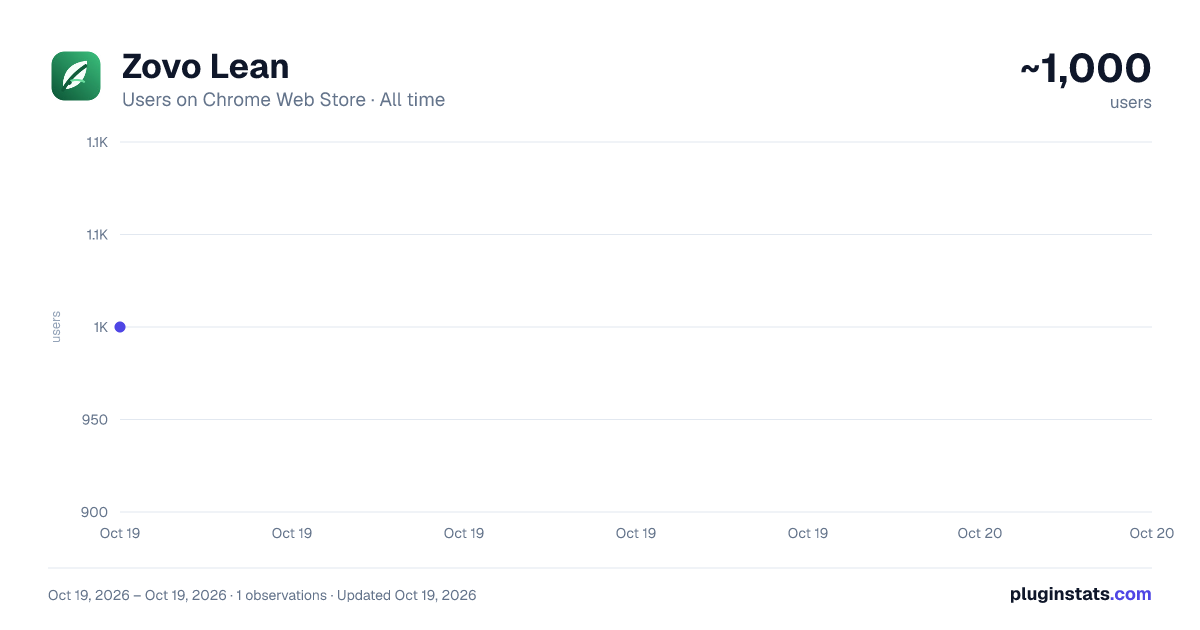 Zovo Lean all-time users chart on Chrome Web Store