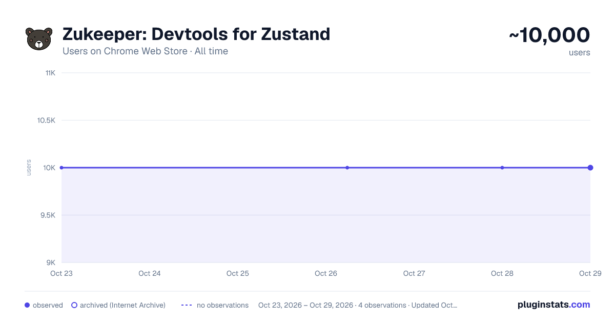 Zukeeper: Devtools for Zustand all-time users chart on Chrome Web Store