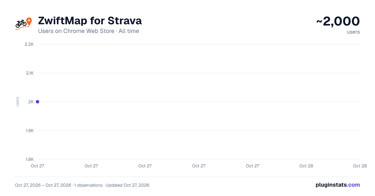 ZwiftMap for Strava all-time users chart on Chrome Web Store