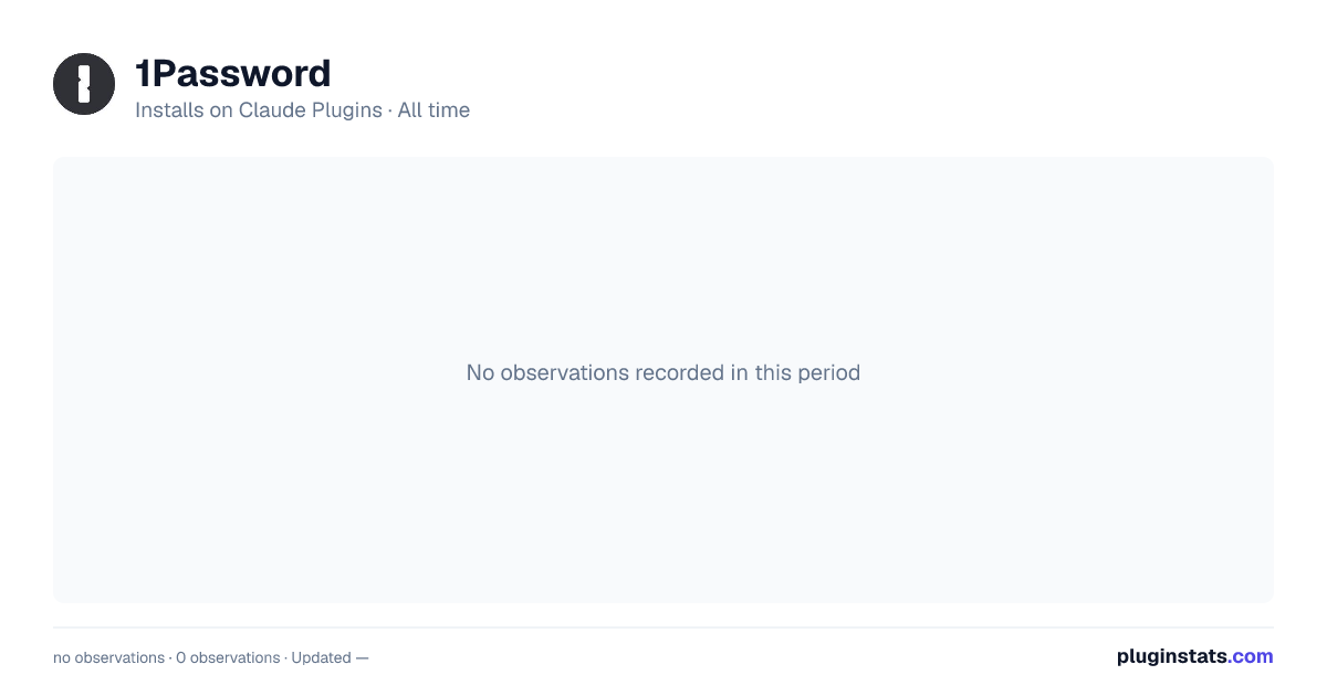 1Password all-time installs chart on Claude Plugins