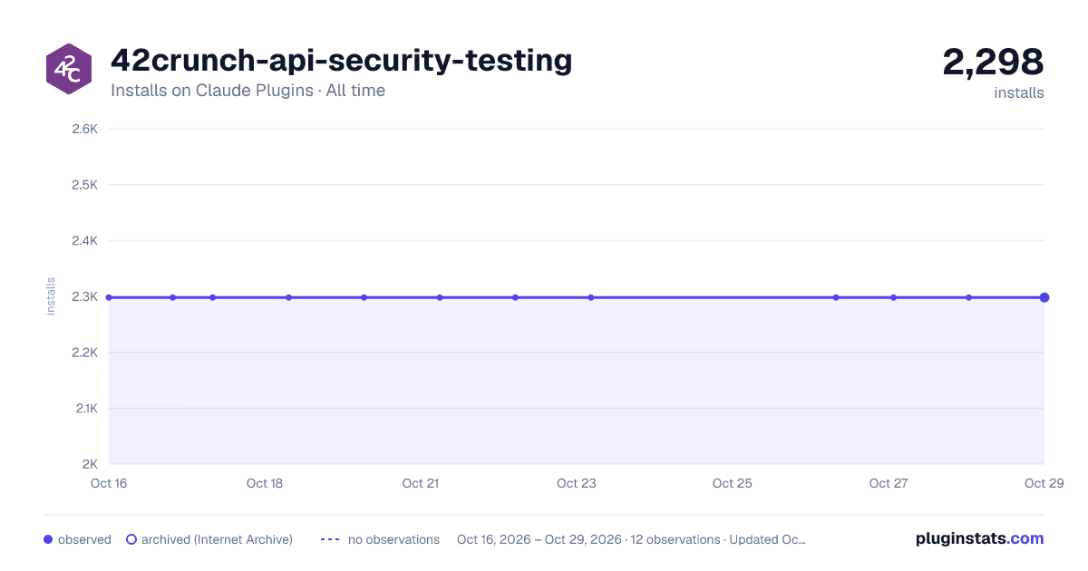42crunch-api-security-testing all-time installs chart on Claude Plugins