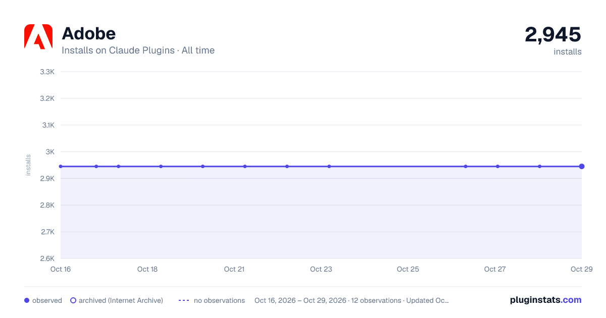Adobe all-time installs chart on Claude Plugins