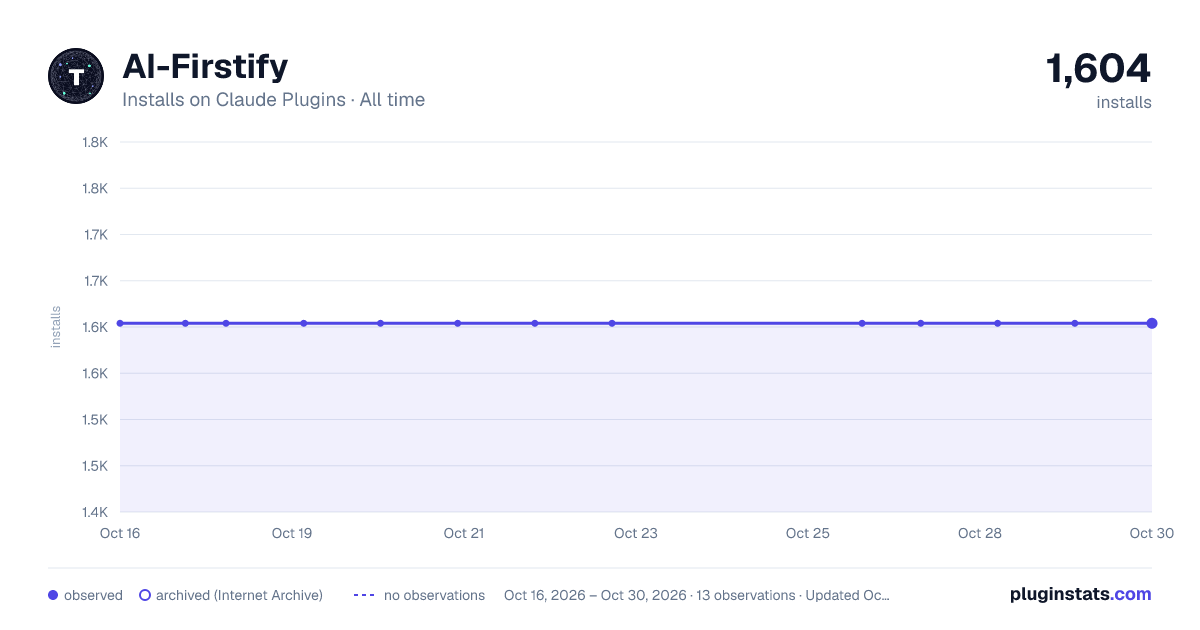 ai-firstify all-time installs chart on Claude Plugins