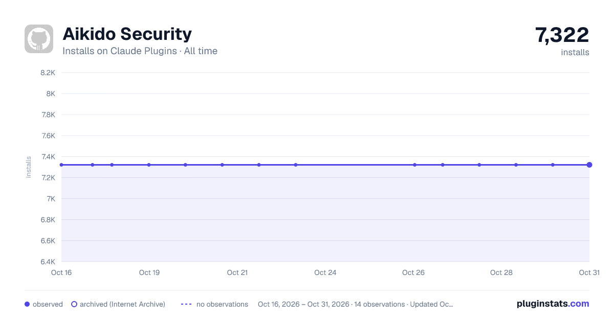 Aikido Security all-time installs chart on Claude Plugins