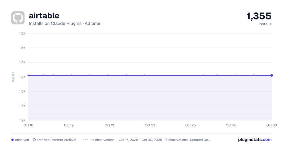 airtable all-time installs chart on Claude Plugins