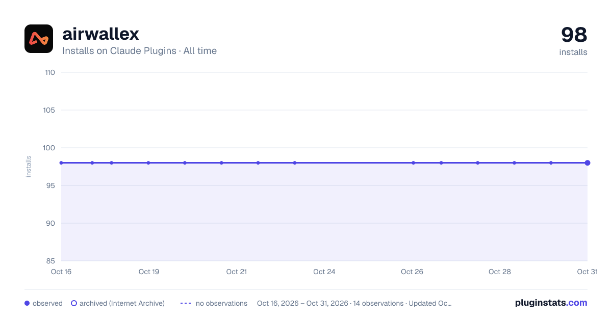 airwallex all-time installs chart on Claude Plugins