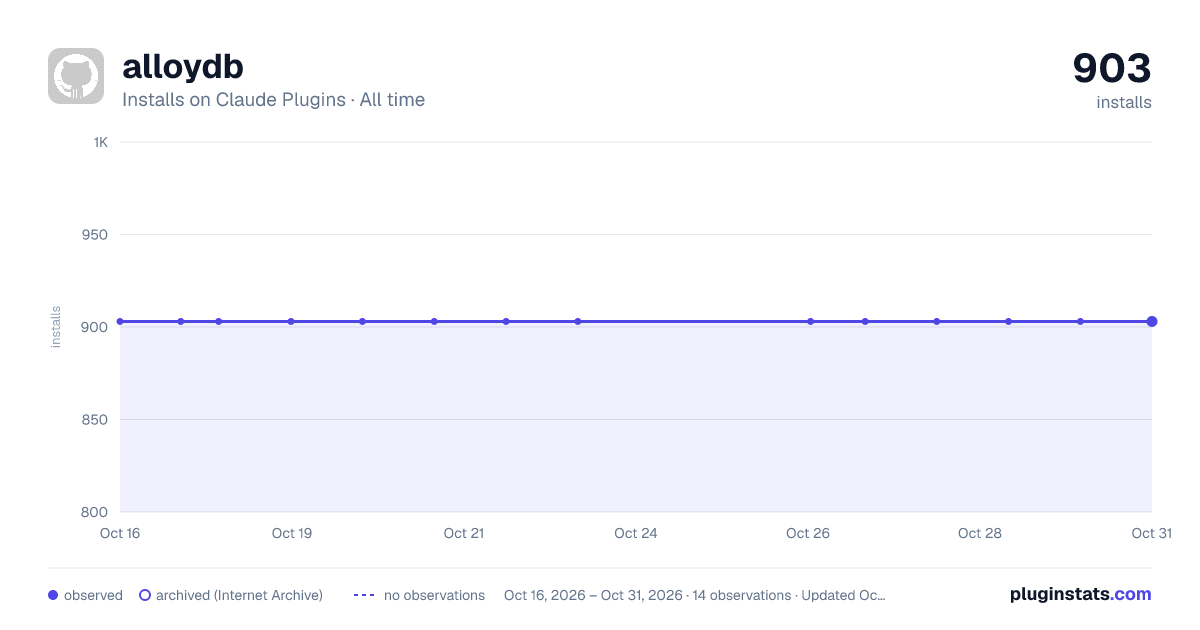 alloydb all-time installs chart on Claude Plugins