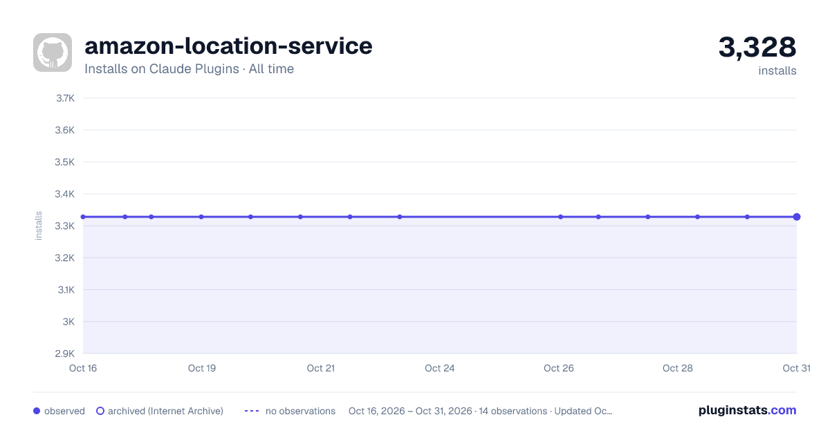 Amazon Location Service all-time installs chart on Claude Plugins