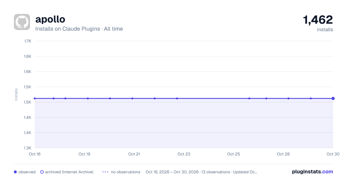 Apollo all-time installs chart on Claude Plugins