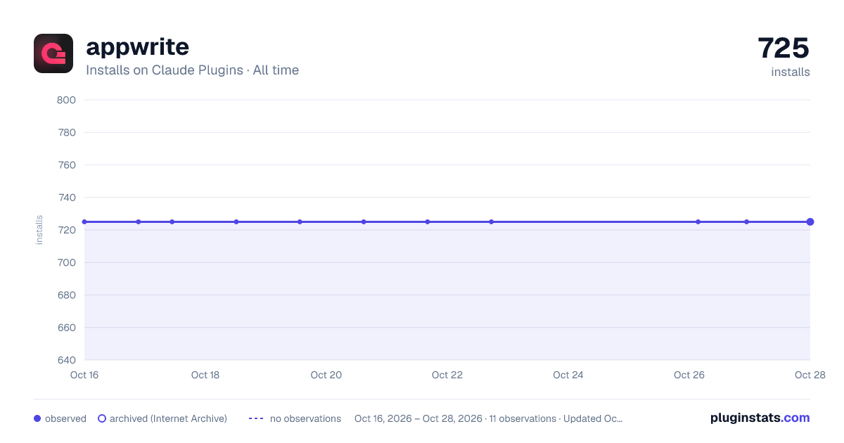 appwrite all-time installs chart on Claude Plugins