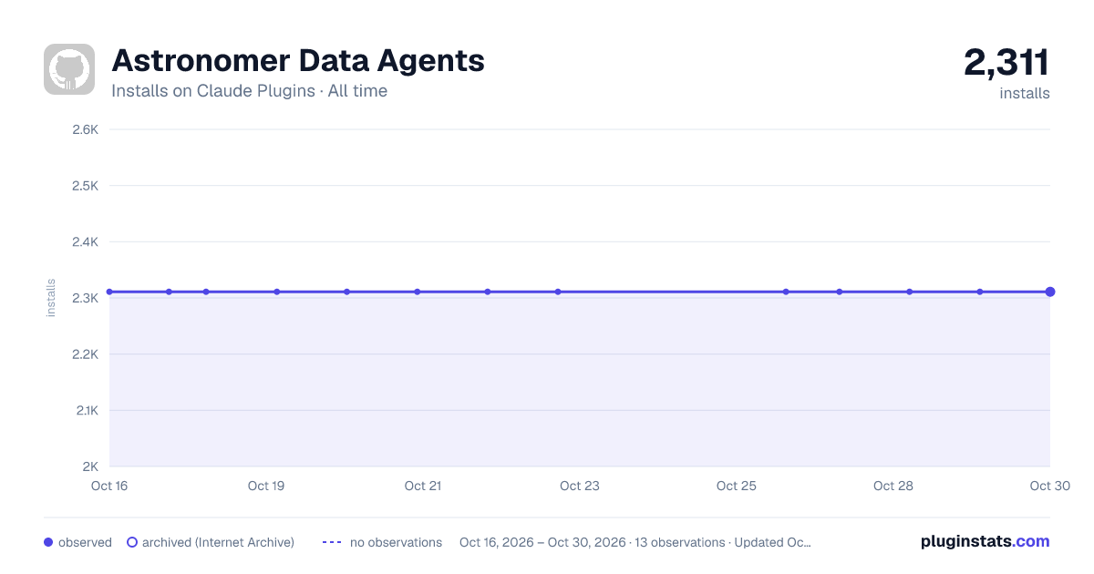 Astronomer Data Agents all-time installs chart on Claude Plugins
