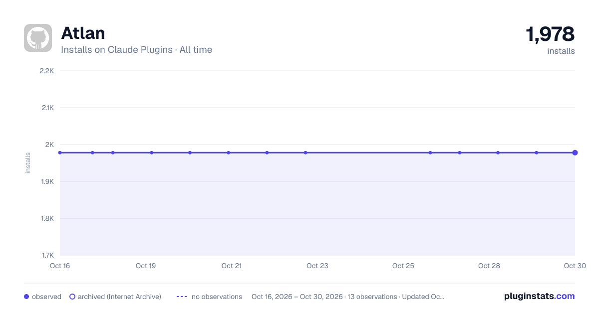 Atlan all-time installs chart on Claude Plugins