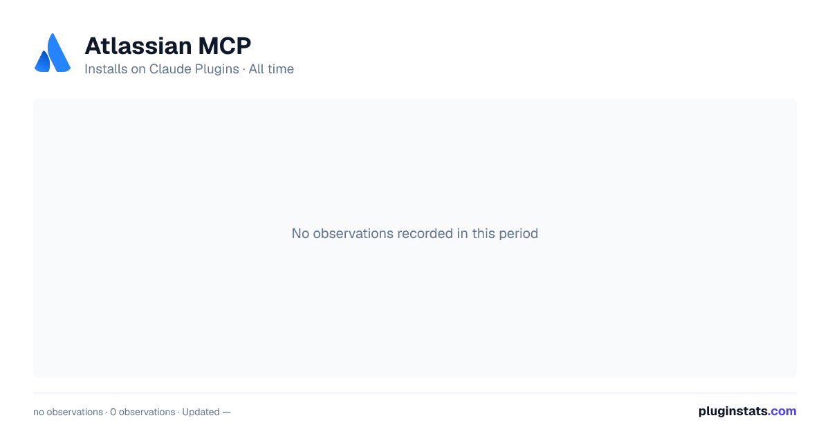 Atlassian MCP all-time installs chart on Claude Plugins