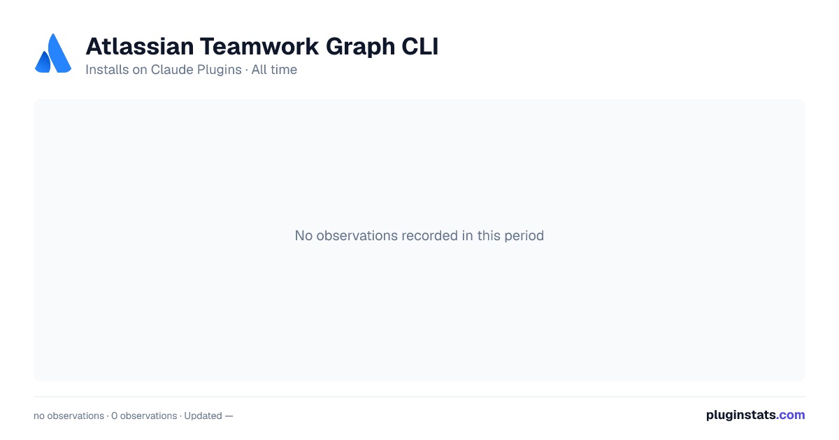 Atlassian Teamwork Graph CLI all-time installs chart on Claude Plugins