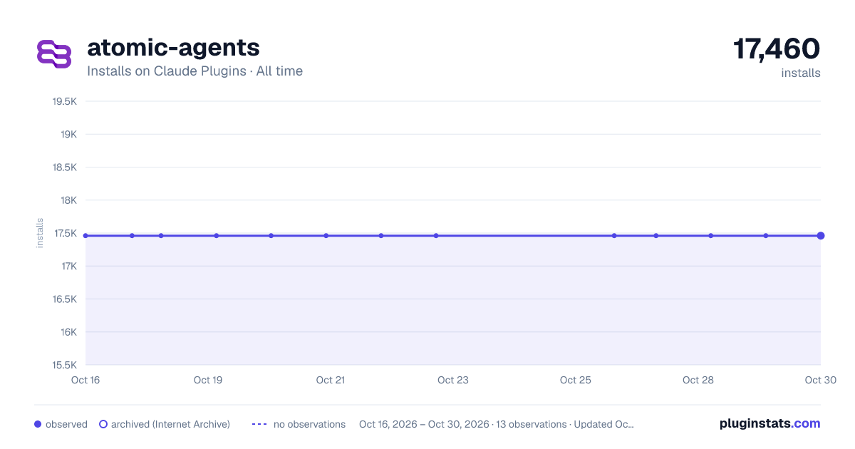 atomic-agents all-time installs chart on Claude Plugins